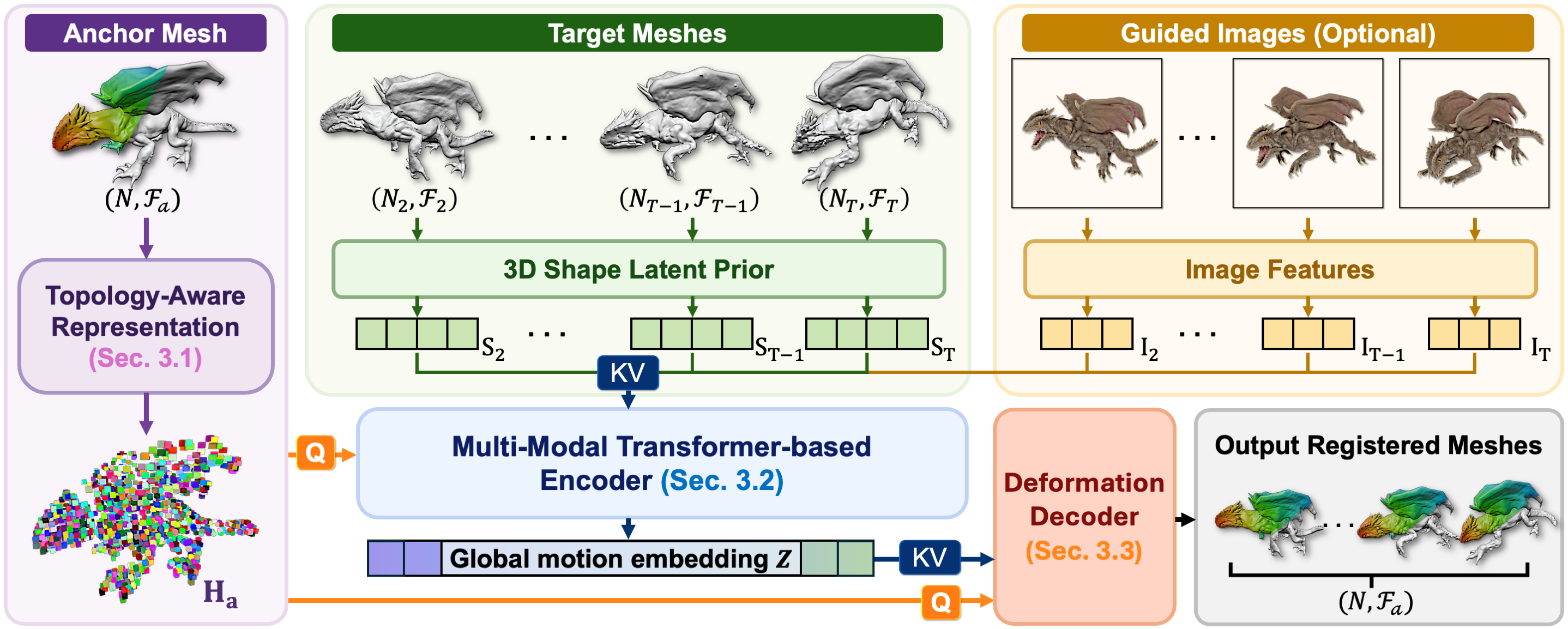 MeshLoom pipeline: anchor mesh is encoded into a topology-aware representation; target meshes and optional guided images are fused by a multi-modal transformer encoder into a global motion embedding; a lightweight decoder queries this embedding to produce the registered output sequence.