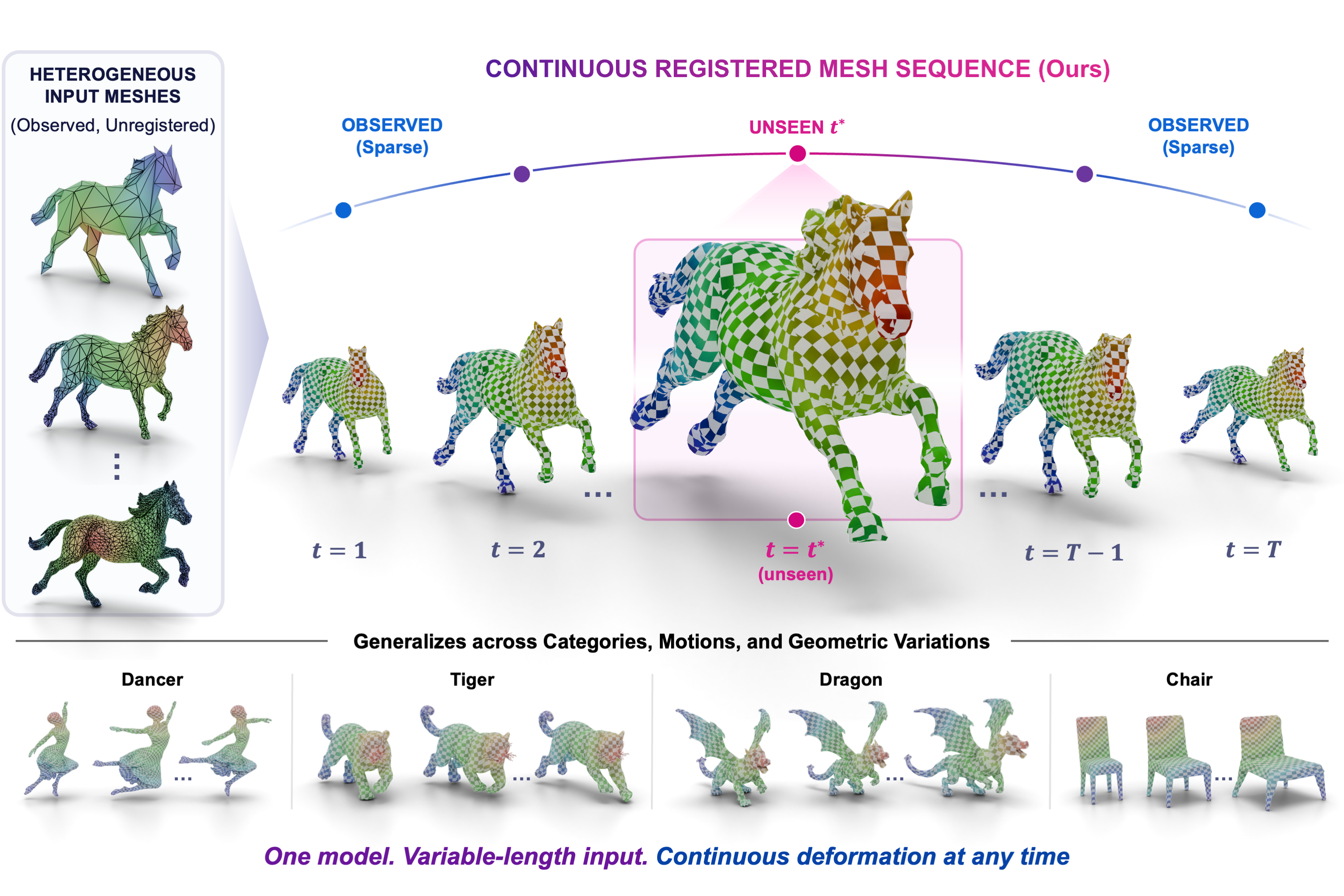 MeshLoom teaser: unifying heterogeneous input meshes into a continuous registered mesh sequence, generalizing across categories, motions, and geometric variations.